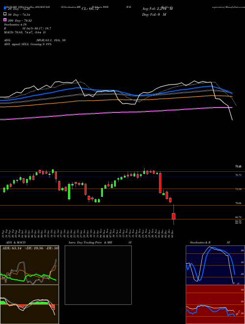 W.R. Berkley Corporation WRB Support Resistance charts W.R. Berkley Corporation WRB NYSE