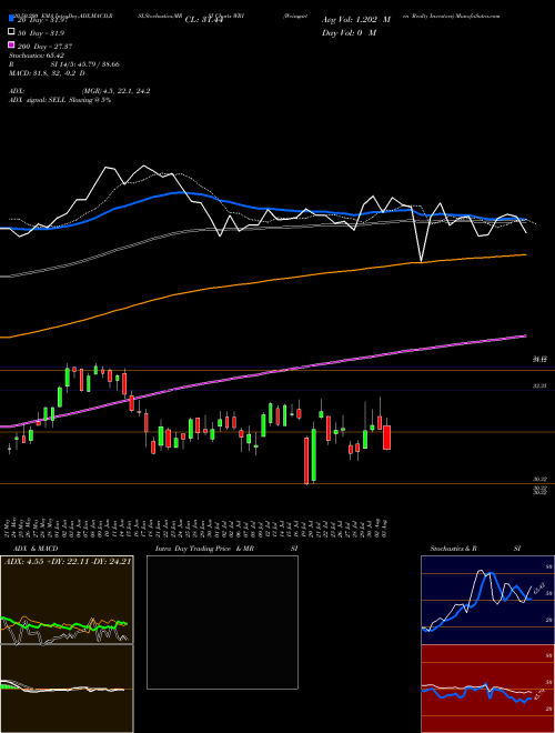 Weingarten Realty Investors WRI Support Resistance charts Weingarten Realty Investors WRI NYSE