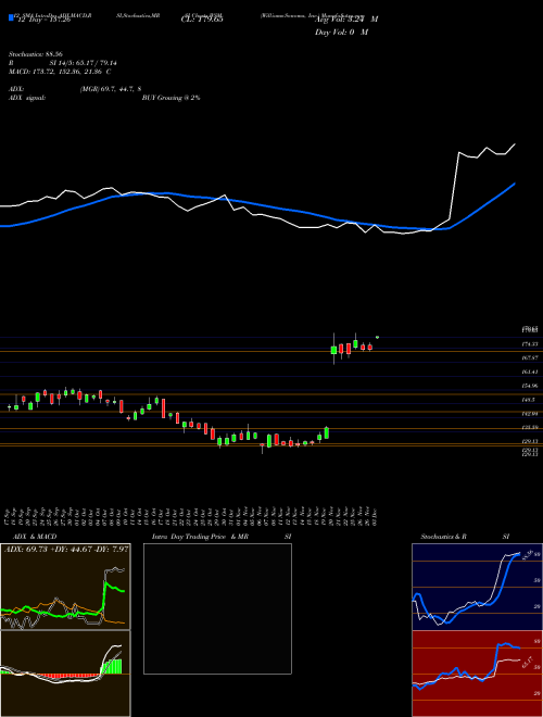 Chart Williams Sonoma (WSM)  Technical (Analysis) Reports Williams Sonoma [