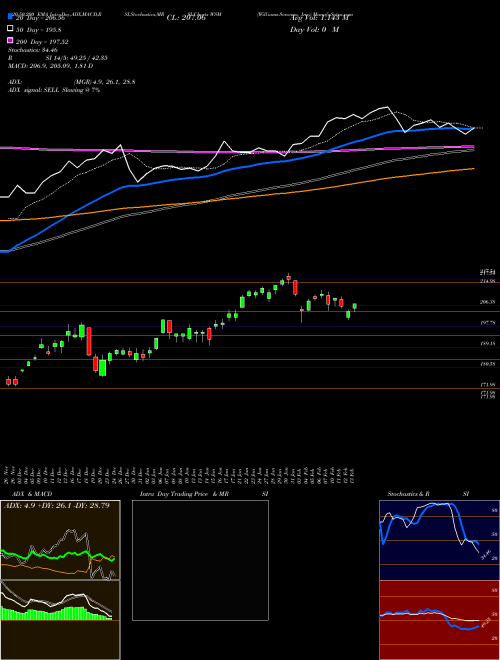 Williams-Sonoma, Inc. WSM Support Resistance charts Williams-Sonoma, Inc. WSM NYSE