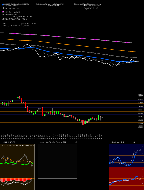 Watsco, Inc. WSO Support Resistance charts Watsco, Inc. WSO NYSE