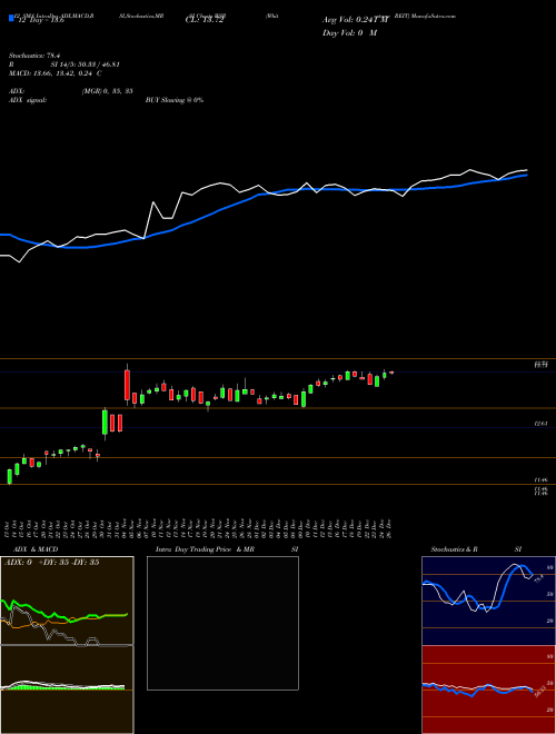 Chart Whitestone Reit (WSR)  Technical (Analysis) Reports Whitestone Reit [