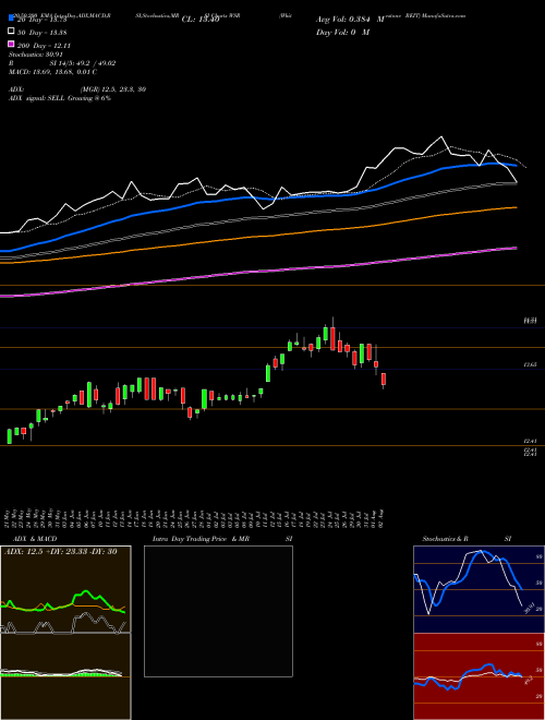 Whitestone REIT WSR Support Resistance charts Whitestone REIT WSR NYSE