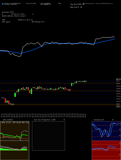 Chart White Mountains (WTM)  Technical (Analysis) Reports White Mountains [