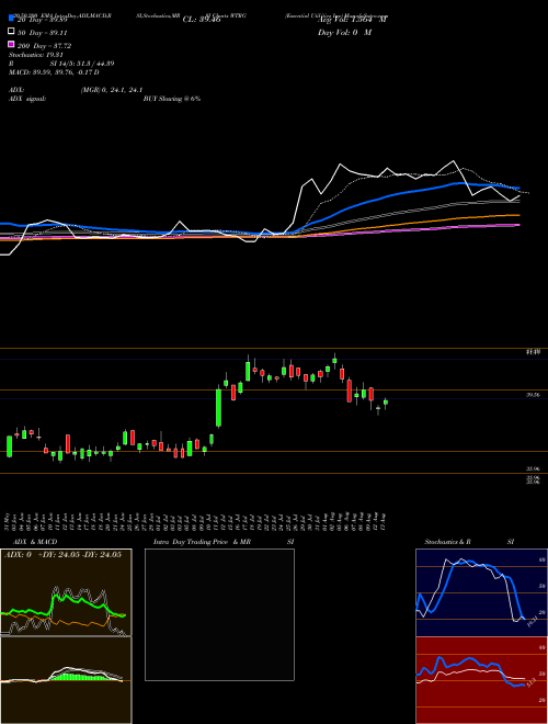 Essential Utilities Inc WTRG Support Resistance charts Essential Utilities Inc WTRG NYSE