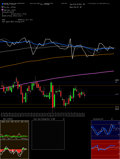 Watts Water Technologies, Inc. WTS Support Resistance charts Watts Water Technologies, Inc. WTS NYSE