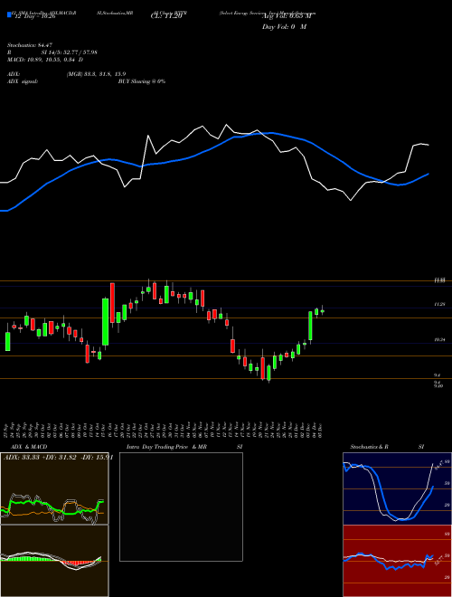 Chart Select Energy (WTTR)  Technical (Analysis) Reports Select Energy [