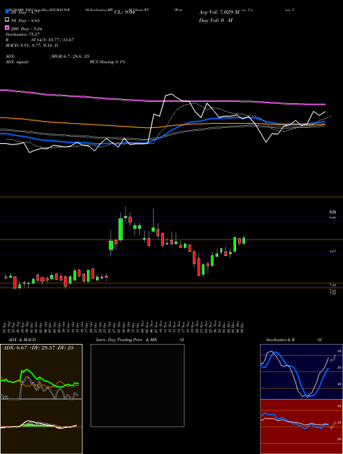 Western Union Company (The) WU Support Resistance charts Western Union Company (The) WU NYSE