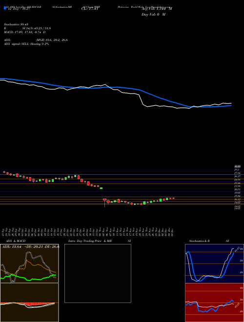 Chart Wolverine World (WWW)  Technical (Analysis) Reports Wolverine World [
