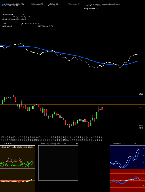 Chart Weyerhaeuser Company (WY)  Technical (Analysis) Reports Weyerhaeuser Company [