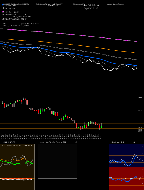 Weyerhaeuser Company WY Support Resistance charts Weyerhaeuser Company WY NYSE