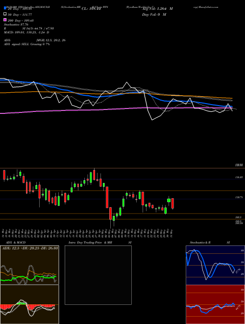 Wyndham Worldwide Corp WYN Support Resistance charts Wyndham Worldwide Corp WYN NYSE