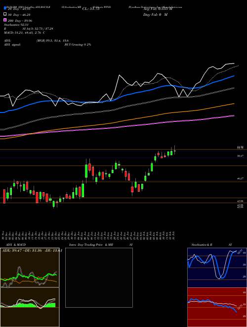 Wyndham Destinations, Inc. WYND Support Resistance charts Wyndham Destinations, Inc. WYND NYSE