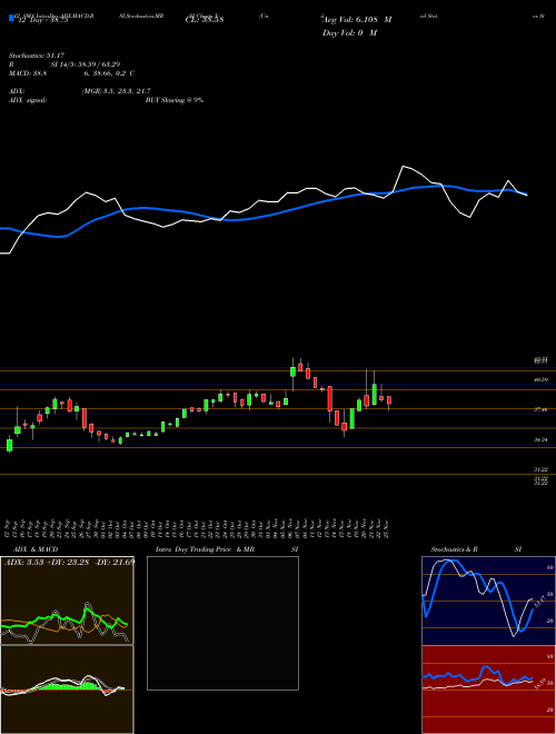 Chart United States (X)  Technical (Analysis) Reports United States [