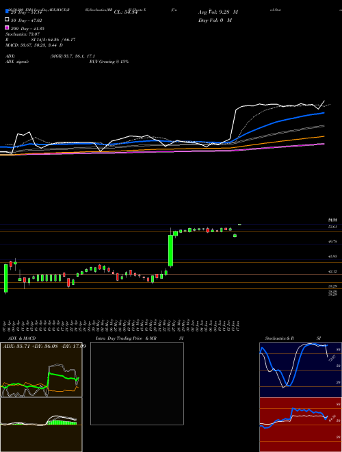 United States Steel Corporation X Support Resistance charts United States Steel Corporation X NYSE