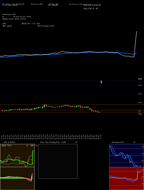 Chart Xcel Energy (XEL)  Technical (Analysis) Reports Xcel Energy [