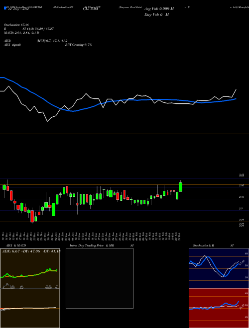 Chart Xinyuan Real (XIN)  Technical (Analysis) Reports Xinyuan Real [