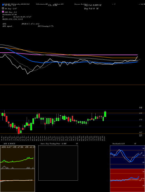 Xinyuan Real Estate Co Ltd XIN Support Resistance charts Xinyuan Real Estate Co Ltd XIN NYSE