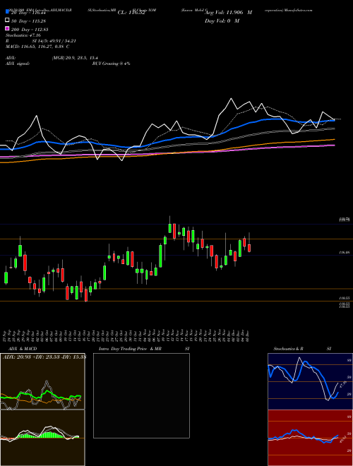 Exxon Mobil Corporation XOM Support Resistance charts Exxon Mobil Corporation XOM NYSE