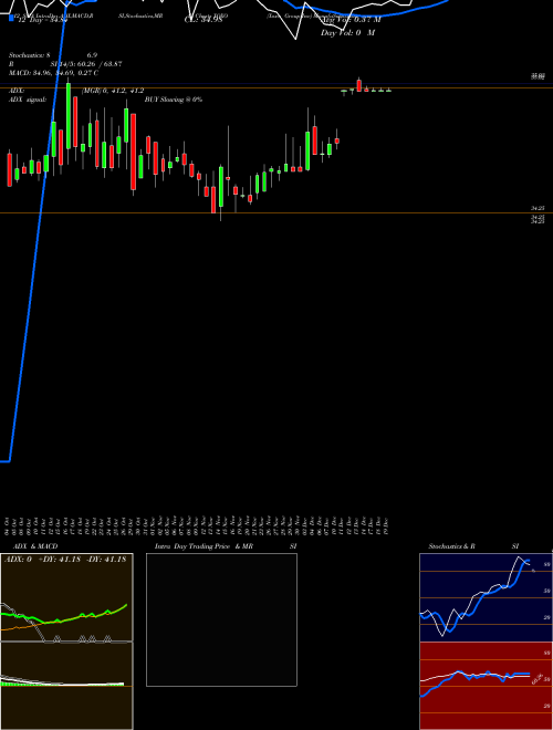 Chart Xoxo Group (XOXO)  Technical (Analysis) Reports Xoxo Group [