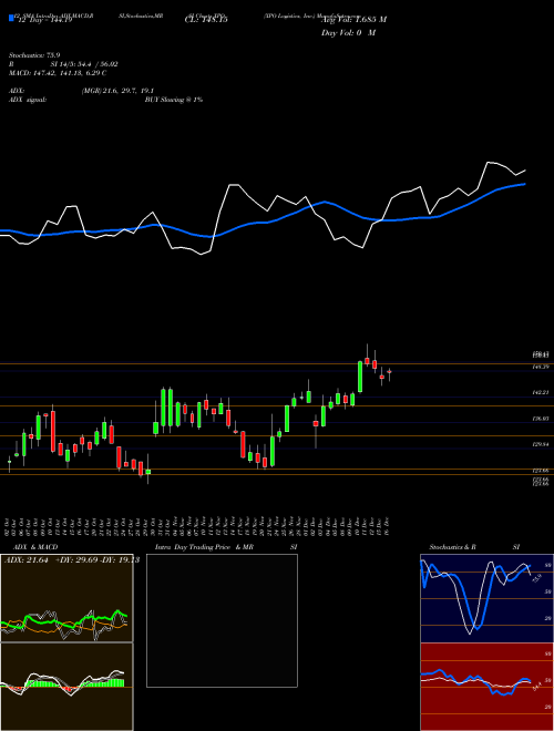 Chart Xpo Logistics (XPO)  Technical (Analysis) Reports Xpo Logistics [
