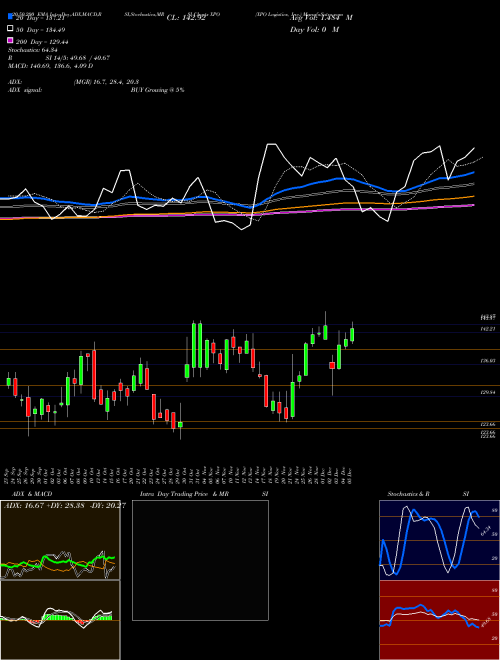XPO Logistics, Inc. XPO Support Resistance charts XPO Logistics, Inc. XPO NYSE