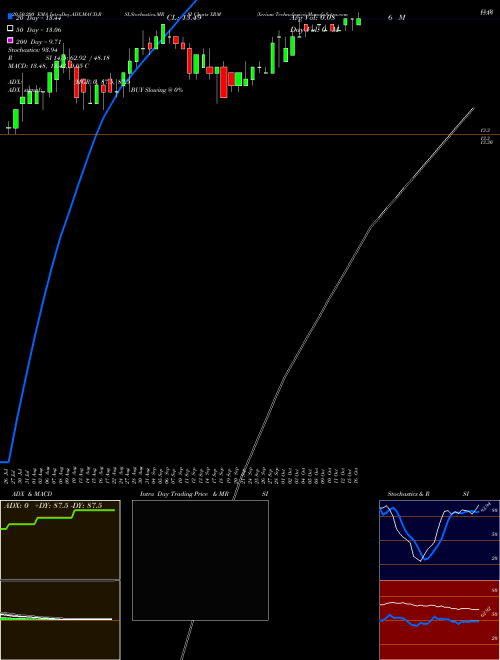 Xerium Technologies XRM Support Resistance charts Xerium Technologies XRM NYSE