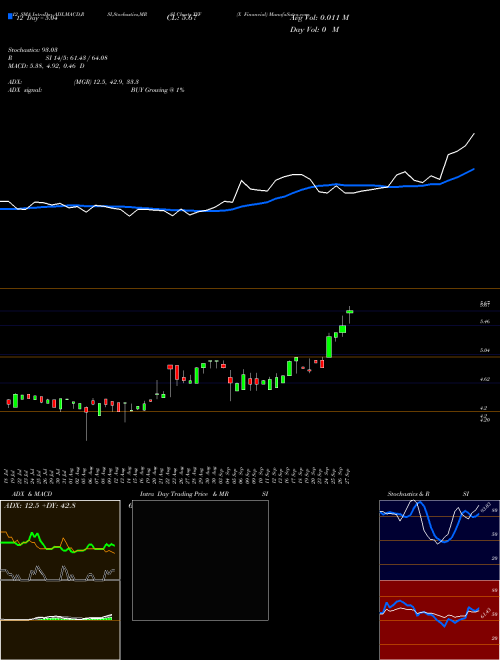 Chart X Financial (XYF)  Technical (Analysis) Reports X Financial [