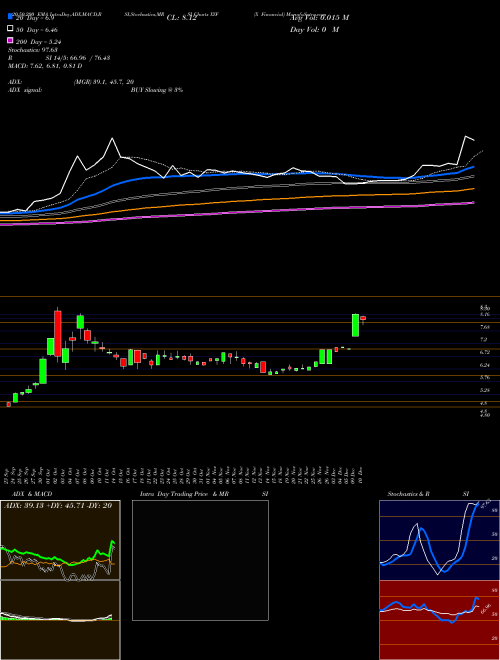 X Financial XYF Support Resistance charts X Financial XYF NYSE