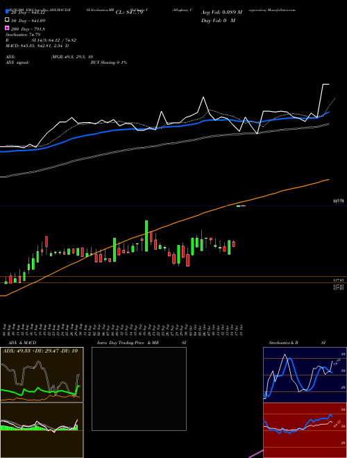 Alleghany Corporation Y Support Resistance charts Alleghany Corporation Y NYSE
