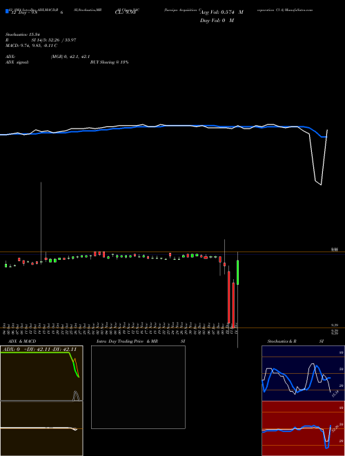 Chart Yucaipa Acquisition (YAC)  Technical (Analysis) Reports Yucaipa Acquisition [
