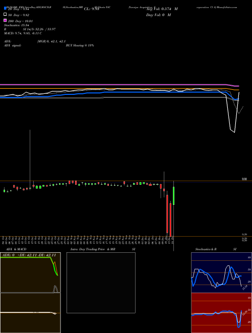 Yucaipa Acquisition Corporation Cl A YAC Support Resistance charts Yucaipa Acquisition Corporation Cl A YAC NYSE