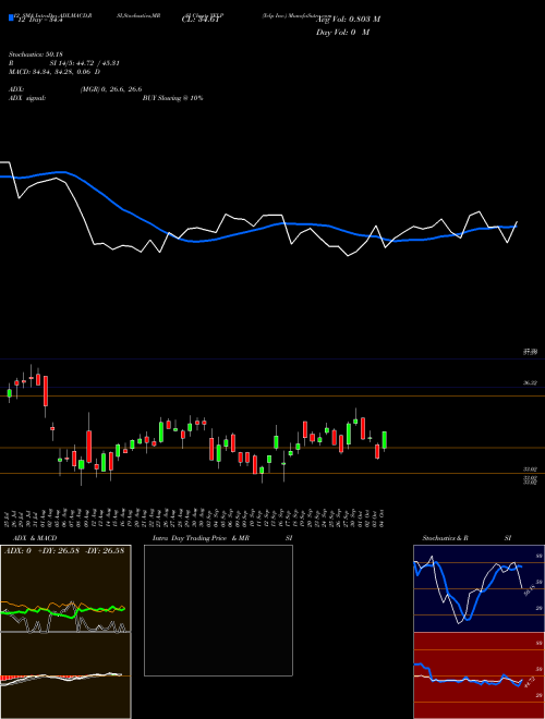 Chart Yelp Inc (YELP)  Technical (Analysis) Reports Yelp Inc [