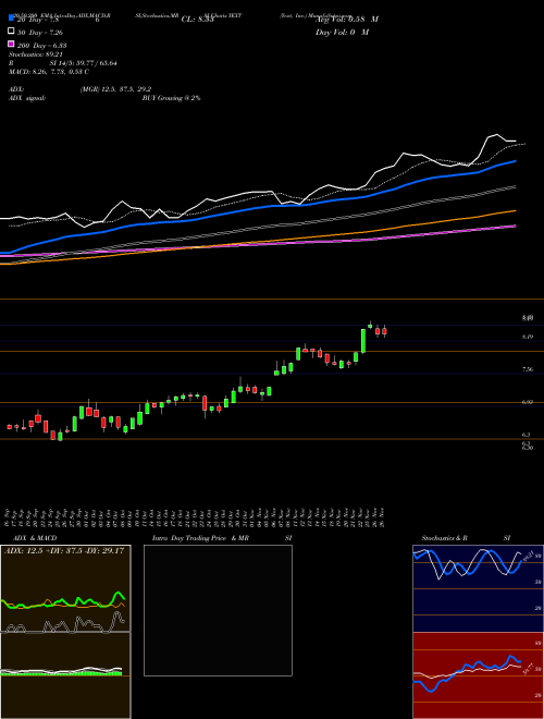 Yext, Inc. YEXT Support Resistance charts Yext, Inc. YEXT NYSE