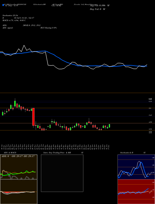 Chart Yirendai (YRD)  Technical (Analysis) Reports Yirendai [