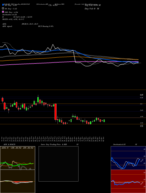 Yirendai Ltd. YRD Support Resistance charts Yirendai Ltd. YRD NYSE