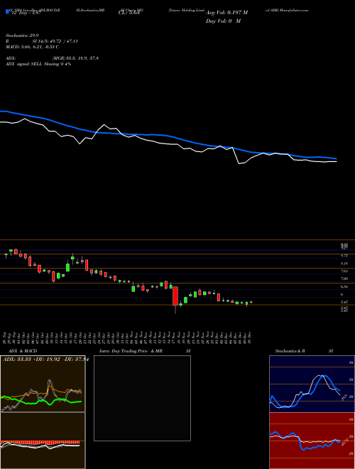 Chart Yatsen Holding (YSG)  Technical (Analysis) Reports Yatsen Holding [