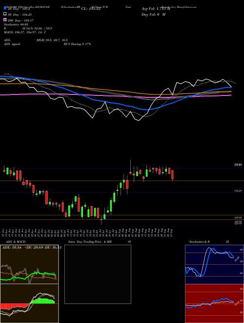 Yum! Brands, Inc. YUM Support Resistance charts Yum! Brands, Inc. YUM NYSE