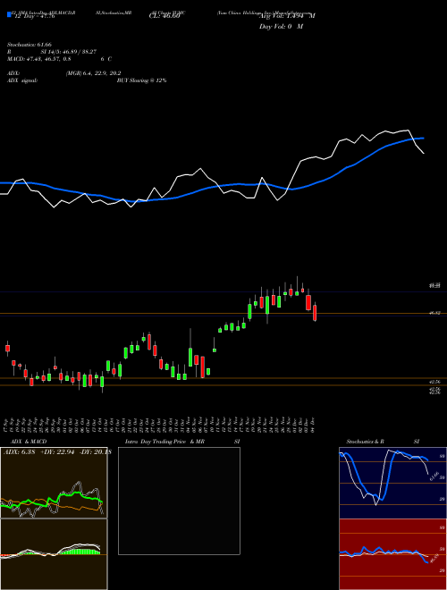 Chart Yum China (YUMC)  Technical (Analysis) Reports Yum China [
