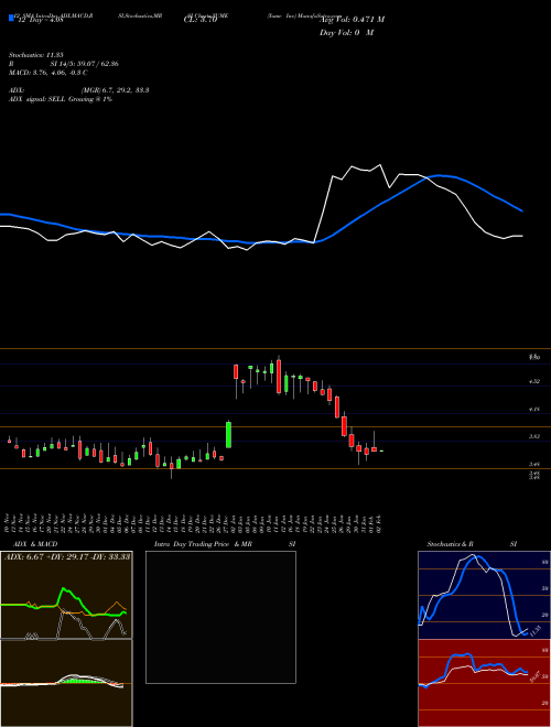 Chart Yume Inc (YUME)  Technical (Analysis) Reports Yume Inc [