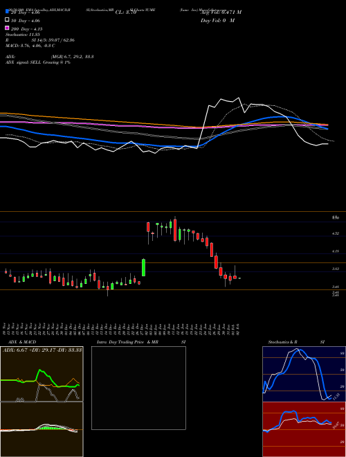 Yume Inc YUME Support Resistance charts Yume Inc YUME NYSE