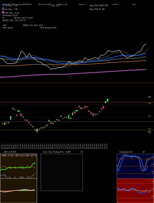 Yanzhou Coal Mining Company YZC Support Resistance charts Yanzhou Coal Mining Company YZC NYSE
