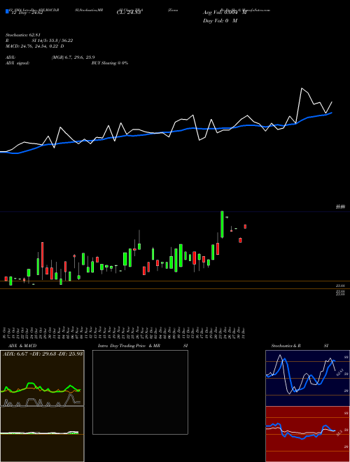 Chart Zions Bc (ZB-A)  Technical (Analysis) Reports Zions Bc [
