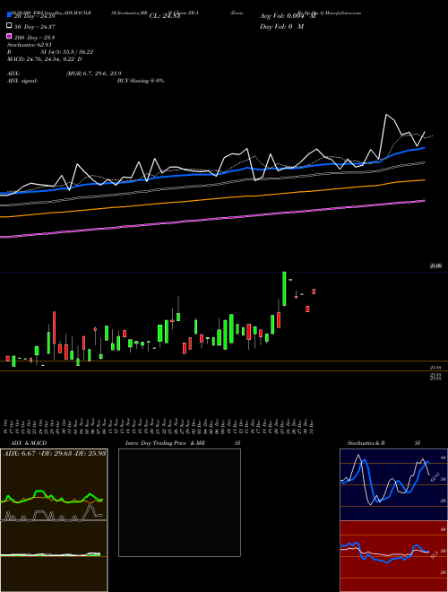 Zions Bc Dp Shs A ZB-A Support Resistance charts Zions Bc Dp Shs A ZB-A NYSE