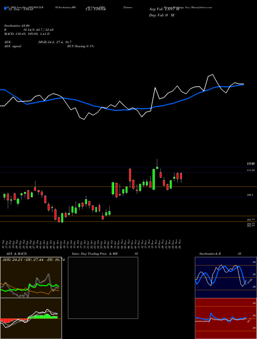 Chart Zimmer Biomet (ZBH)  Technical (Analysis) Reports Zimmer Biomet [