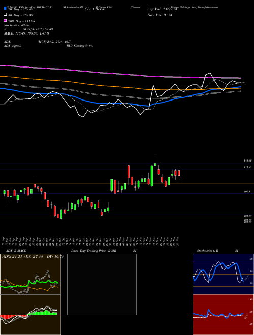 Zimmer Biomet Holdings, Inc. ZBH Support Resistance charts Zimmer Biomet Holdings, Inc. ZBH NYSE