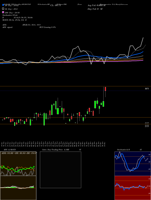 Zions Bancorporation N.A. ZBK Support Resistance charts Zions Bancorporation N.A. ZBK NYSE