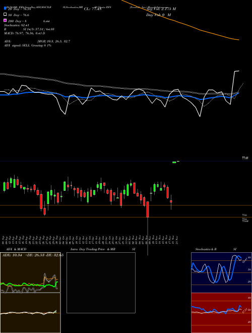 Zendesk, Inc. ZEN Support Resistance charts Zendesk, Inc. ZEN NYSE