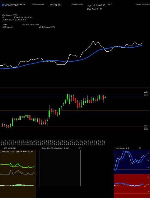 Chart Zais Financial (ZFC)  Technical (Analysis) Reports Zais Financial [