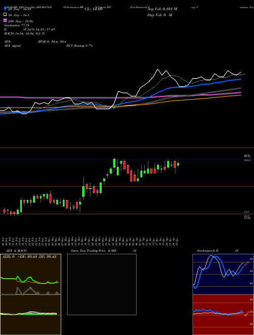 Zais Financial Corp. Common Sto ZFC Support Resistance charts Zais Financial Corp. Common Sto ZFC NYSE